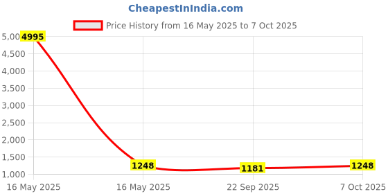 myntra.com SIDYAL Crop Top With Trousers & With Blazer sidyal Price History Graph from 16 May 2025 to 7 Oct 2025