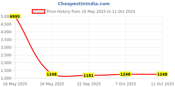 myntra.com SIDYAL Crop Top With Trousers & With Blazer sidyal Price History Graph from 16 May 2025 to 10 Oct 2025