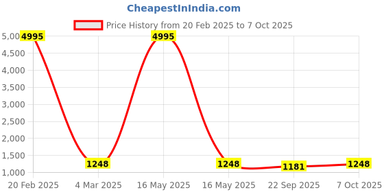 myntra.com SIDYAL Crop Top With Trousers & With Blazer sidyal Price History Graph from 20 Feb 2025 to 7 Oct 2025