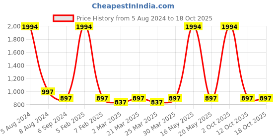 myntra.com SIDYAL Puff Sleeves Sheath Midi Dress sidyal Price History Graph from 5 Aug 2024 to 18 Oct 2025