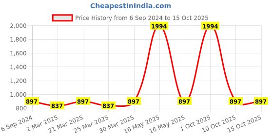 myntra.com SIDYAL Puff Sleeves Sheath Midi Dress sidyal Price History Graph from 6 Sep 2024 to 15 Oct 2025