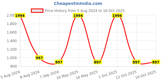 myntra.com SIDYAL Puff Sleeves Sheath Midi Dress sidyal Price History Graph from 5 Aug 2024 to 15 Oct 2025