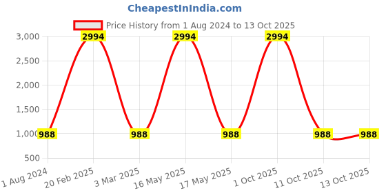 myntra.com SIDYAL Ribbed T-Shirt & Trouser Co-Ords sidyal Price History Graph from 1 Aug 2024 to 11 Oct 2025