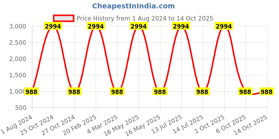 myntra.com SIDYAL Ribbed Top With Palazzo Co-Ords sidyal Price History Graph from 1 Aug 2024 to 13 Oct 2025