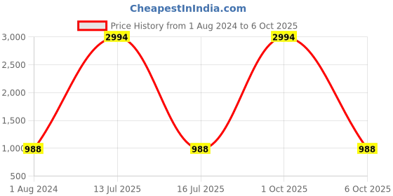 myntra.com SIDYAL Ribbed Top with Palazzos Co-Ords sidyal Price History Graph from 1 Aug 2024 to 6 Oct 2025