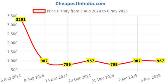 myntra.com SIDYAL Self Design Georgette Fit & Flare Puff Sleeve Dress sidyal Price History Graph from 5 Aug 2024 to 5 Nov 2025