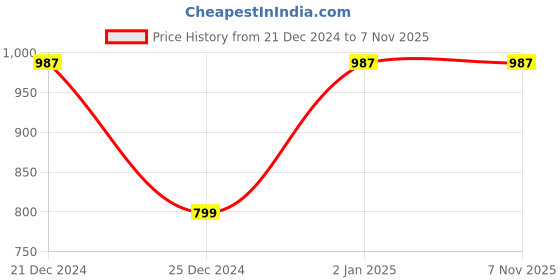 myntra.com SIDYAL Self Design Georgette Fit & Flare Puff Sleeve Dress sidyal Price History Graph from 21 Dec 2024 to 6 Nov 2025