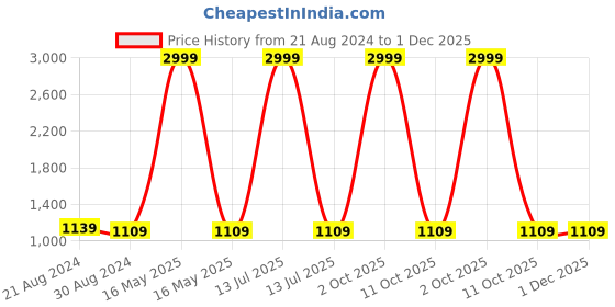 myntra.com SIDYAL Sleeveless Blazer With Trousers Co-Ords sidyal Price History Graph from 21 Aug 2024 to 30 Nov 2025