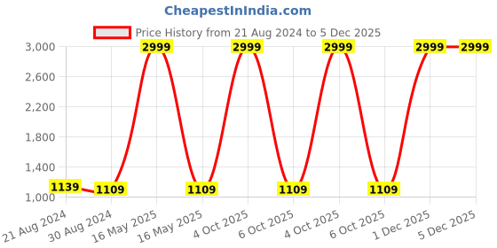 myntra.com SIDYAL V-Neck Blazer With Trousers Co-Ords sidyal Price History Graph from 21 Aug 2024 to 5 Dec 2025