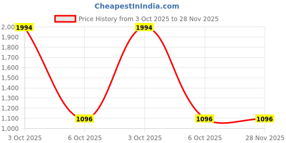 myntra.com SIDYAL V-Neck Cropped Blazer & Button Skirt Co-Ords sidyal Price History Graph from 3 Oct 2025 to 27 Nov 2025
