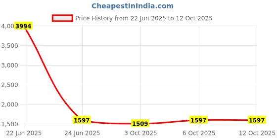 myntra.com SIDYAL Women Embroidered Regular Sequinned Pure Cotton Kurta with Trousers & With Dupatta sidyal Price History Graph from 22 Jun 2025 to 12 Oct 2025