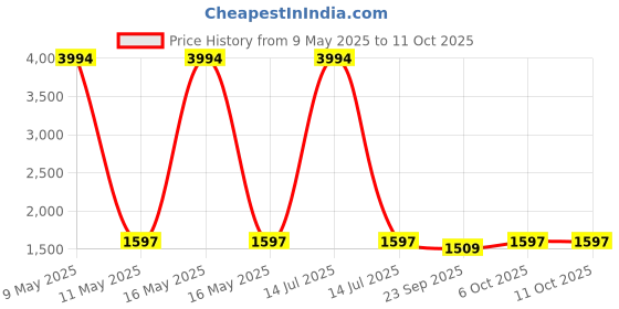 myntra.com SIDYAL Women Embroidered Regular Thread Work Pure Cotton Kurta with Trousers & With Dupatta sidyal Price History Graph from 9 May 2025 to 11 Oct 2025