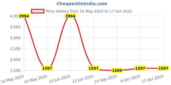 myntra.com SIDYAL Women Regular Pure Cotton Kurta with Trousers & With Dupatta sidyal Price History Graph from 16 May 2025 to 16 Oct 2025