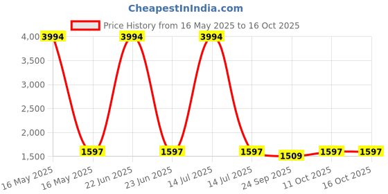 myntra.com SIDYAL Women Regular Pure Cotton Kurta with Trousers & With Dupatta sidyal Price History Graph from 16 May 2025 to 15 Oct 2025