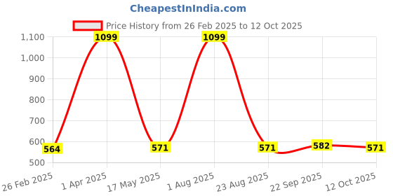 myntra.com Sigaram 2-Pcs Brass Star Diyas Pooja Essentials sigaram Price History Graph from 26 Feb 2025 to 12 Oct 2025