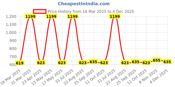 myntra.com Sigaram 2-Pcs Brass Textured Tirumala Bowls sigaram Price History Graph from 16 Mar 2025 to 4 Dec 2025
