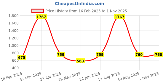 myntra.com Sigaram 2-Pcs Grey Textured Bharani Cups sigaram Price History Graph from 16 Feb 2025 to 31 Oct 2025