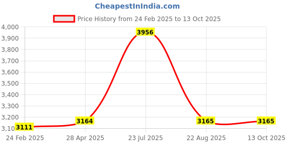 myntra.com Sigaram 2-Pcs Grey Textured Peacock Diyas sigaram Price History Graph from 24 Feb 2025 to 13 Oct 2025