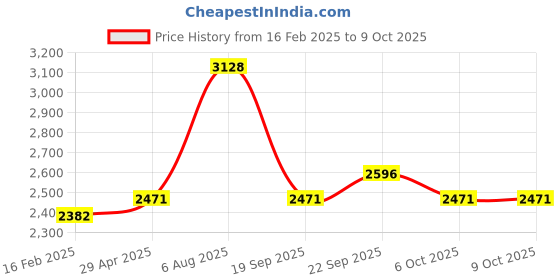 myntra.com Sigaram 2-Pcs Kalash & Lakshmi Face Mukkot sigaram Price History Graph from 16 Feb 2025 to 9 Oct 2025