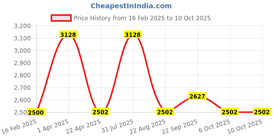 myntra.com Sigaram 2-Pcs Kalash & Lakshmi Face Mukoot For Vara Mahalakshmi Festival sigaram Price History Graph from 16 Feb 2025 to 9 Oct 2025