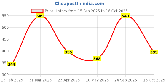 myntra.com Sigaram 2-Pcs Metallic-Toned Textured Kum Kum Cup sigaram Price History Graph from 15 Feb 2025 to 16 Oct 2025