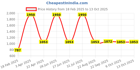 myntra.com Sigaram 2-Pcs Round Pooja Bowl sigaram Price History Graph from 18 Feb 2025 to 13 Oct 2025