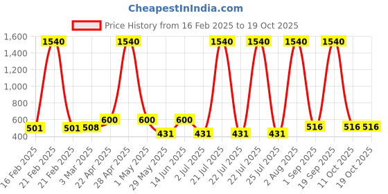 myntra.com Sigaram 3 Cup Panchwala Kum Kum Bharani Cup sigaram Price History Graph from 16 Feb 2025 to 17 Oct 2025