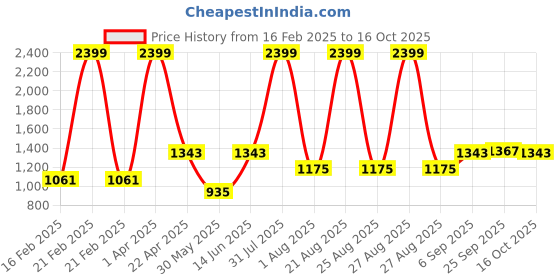 myntra.com Sigaram 3 Cup Panchwala With Leg sigaram Price History Graph from 16 Feb 2025 to 15 Oct 2025