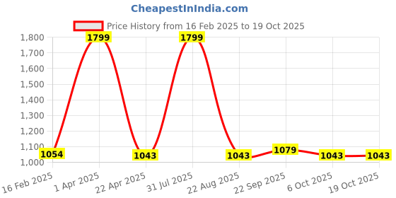 myntra.com Sigaram 3-Pc Grey Textured Pooja Thali Cups sigaram Price History Graph from 16 Feb 2025 to 17 Oct 2025