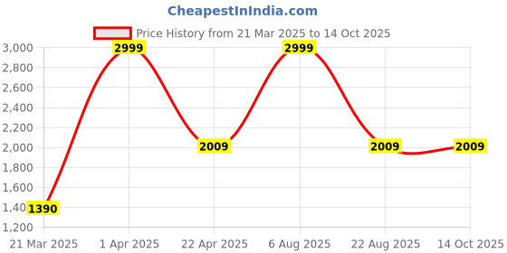 myntra.com Sigaram 3-Pcs German Silver Plate & Kum Kum Cups sigaram Price History Graph from 21 Mar 2025 to 14 Oct 2025