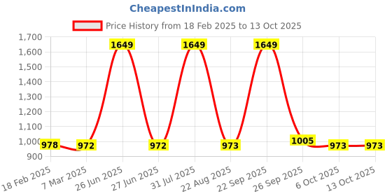 myntra.com Sigaram 3-Pcs Metallic-Toned Meenakari Kumkum Dabbi sigaram Price History Graph from 18 Feb 2025 to 13 Oct 2025
