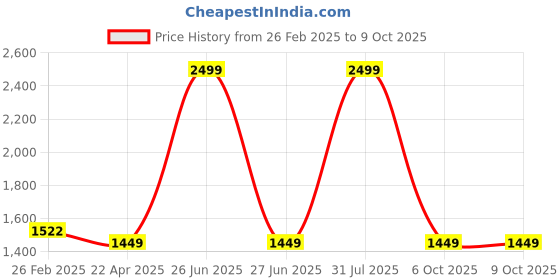 myntra.com Sigaram 4-Cup Textured Panchwala With Leg sigaram Price History Graph from 26 Feb 2025 to 9 Oct 2025