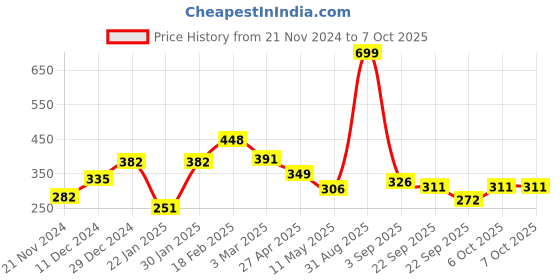 myntra.com Sigaram Black 2 in 1 Photo Frame With Clock sigaram Price History Graph from 21 Nov 2024 to 7 Oct 2025