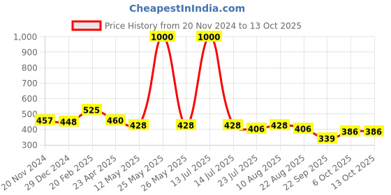 myntra.com Sigaram Black 2 in 1 Wall Cum Table Photo Frame sigaram Price History Graph from 20 Nov 2024 to 13 Oct 2025