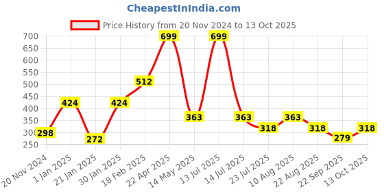 myntra.com Sigaram Black & Brown Round Shaped Wall Clock sigaram Price History Graph from 20 Nov 2024 to 13 Oct 2025