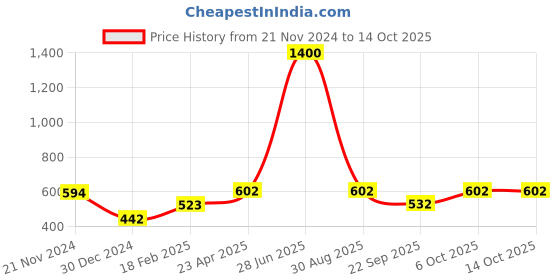 myntra.com Sigaram Black & White Printed Analogue Clock sigaram Price History Graph from 21 Nov 2024 to 13 Oct 2025