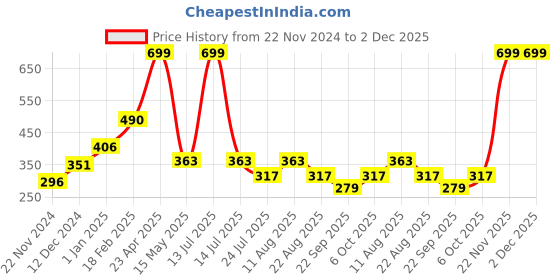 myntra.com Sigaram Black & White Round Shaped Contemporary Analogue Alarm Clock sigaram Price History Graph from 22 Nov 2024 to 1 Dec 2025