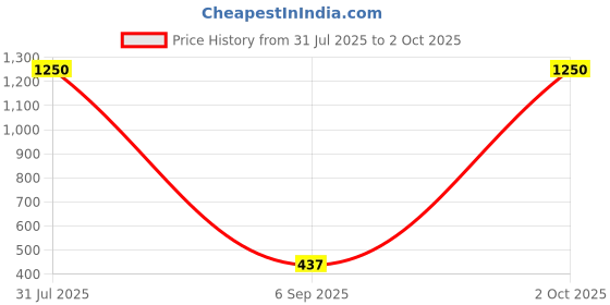 myntra.com Sigaram Black & White Textured Round Shaped Analogue Wall Clock sigaram Price History Graph from 31 Jul 2025 to 2 Oct 2025