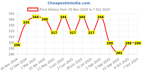 myntra.com Sigaram Black & White Textured Table Alarm Clock With Photo Frame sigaram Price History Graph from 20 Nov 2024 to 6 Oct 2025