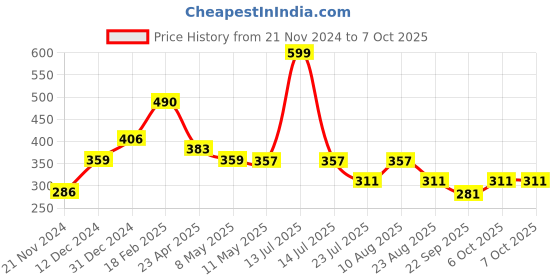 myntra.com Sigaram Black Apple Shaped Regular Alarm Clock sigaram Price History Graph from 21 Nov 2024 to 6 Oct 2025