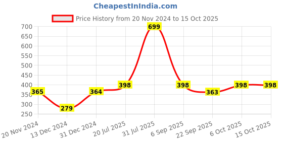 myntra.com Sigaram Black Figurine Showpiece sigaram Price History Graph from 20 Nov 2024 to 14 Oct 2025