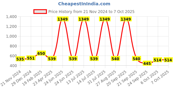 myntra.com Sigaram Black Table Photo Frames sigaram Price History Graph from 21 Nov 2024 to 6 Oct 2025