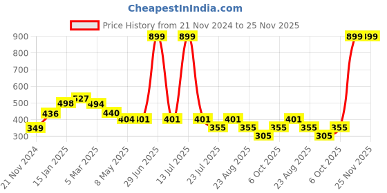 myntra.com Sigaram Blue Abstract Shaped Contemporary Alarm Clock sigaram Price History Graph from 21 Nov 2024 to 24 Nov 2025
