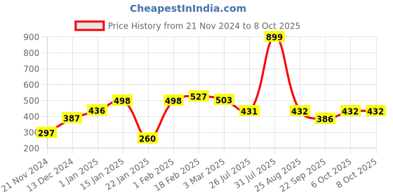 myntra.com Sigaram Blue & White Analogue Round Alarm Clock sigaram Price History Graph from 21 Nov 2024 to 7 Oct 2025