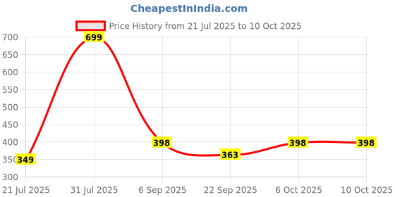 myntra.com Sigaram Blue & White Geometric Contemporary Table Clock sigaram Price History Graph from 21 Jul 2025 to 10 Oct 2025