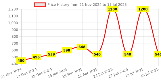myntra.com Sigaram Blue Textured Regular Alarm Clock sigaram Price History Graph from 21 Nov 2024 to 13 Jul 2025