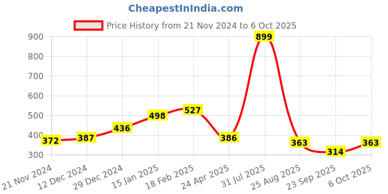 myntra.com Sigaram Blue Textured Regular Alarm Clock sigaram Price History Graph from 21 Nov 2024 to 6 Oct 2025