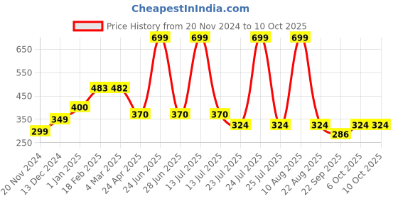 myntra.com Sigaram Blue Textured Regular Wall Clock sigaram Price History Graph from 20 Nov 2024 to 10 Oct 2025