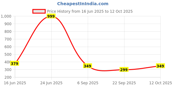 myntra.com Sigaram Brown & White Textured Abstract Shaped Contemporary Table Clock sigaram Price History Graph from 16 Jun 2025 to 12 Oct 2025