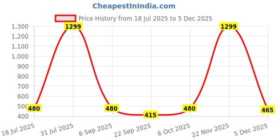 myntra.com Sigaram Brown Round Textured Wall Clock sigaram Price History Graph from 18 Jul 2025 to 4 Dec 2025